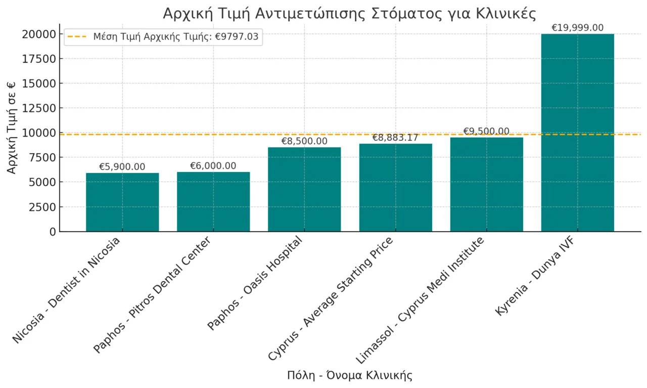 All-on-8 prices in Cyprus