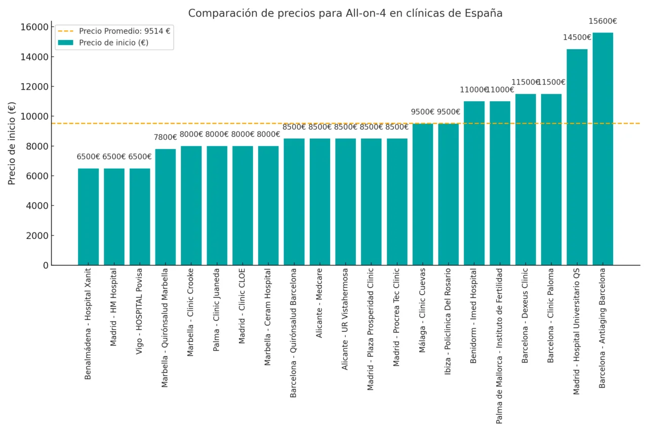 All on 4 prices in Spain