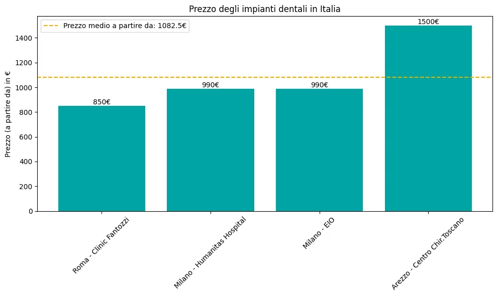 Italien 1