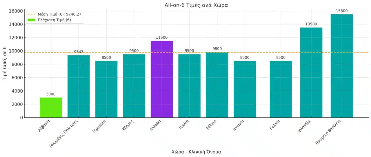 All-on-6 price in Greece vs abroad