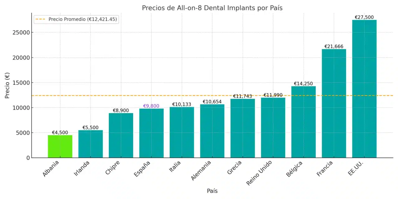 Precios del All-on-8 en distintos países