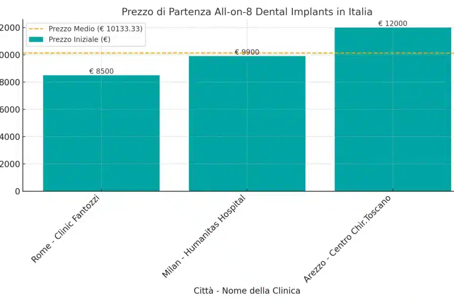 Alle auf 8 Italien Prezzo Graph 930x620 1