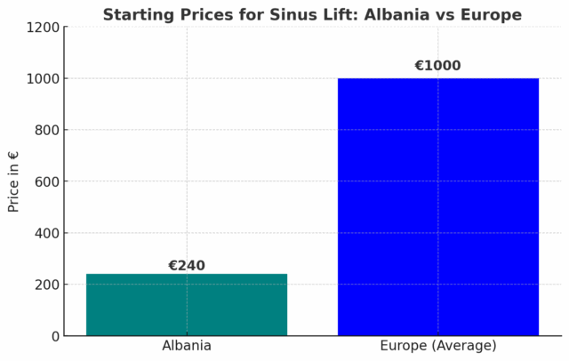 sinus lift τιμές διάγραμμα ομοιόμορφη