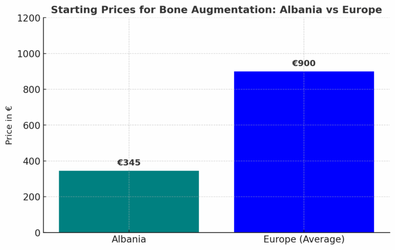 bone augmentation price comparison