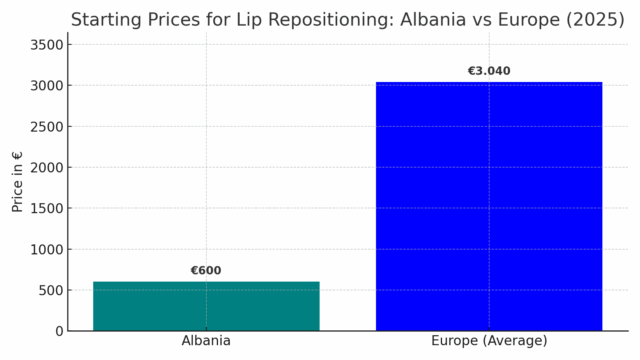 lip repositioning prices excelentis style