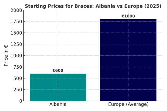Braces Prices Albania vs Europe 2025