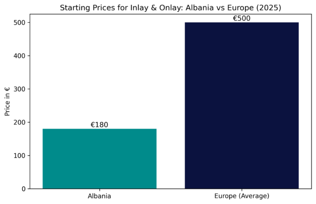 inlay onlay price comparison 2025