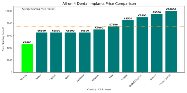 all on 4 price comparison albania 4600