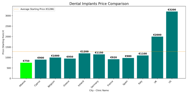 dental implants price comparison albania lowest