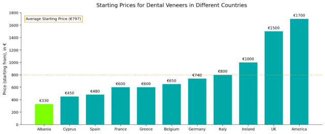 veneers prices chart albania 330